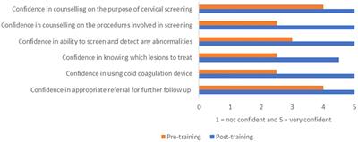 Task-shifting for point-of-care cervical cancer prevention in low- and middle-income countries: a case study from Uganda